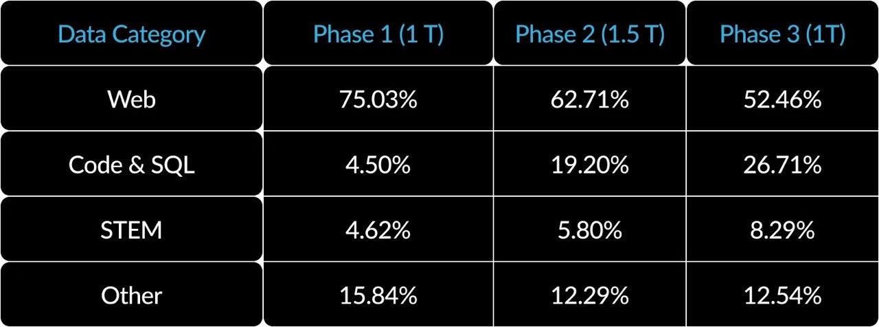 Table 1. Dynamic data composition for three-phase training of Snowflake Arctic.