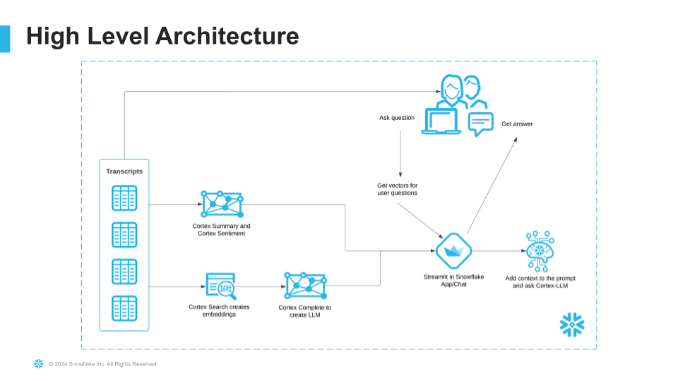 AI Assistant for Sales Calls Architecture Diagram