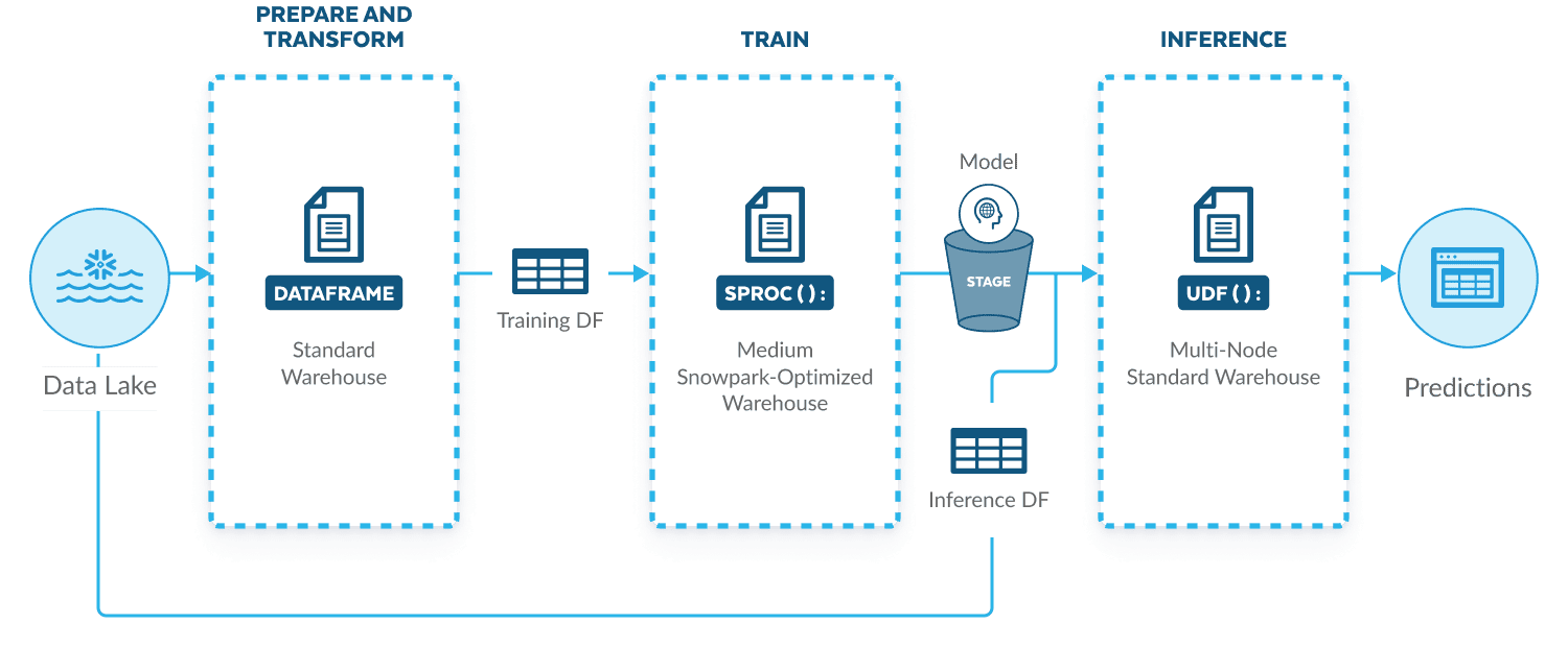 Diagram of end-to-end machine learning on Snowflake