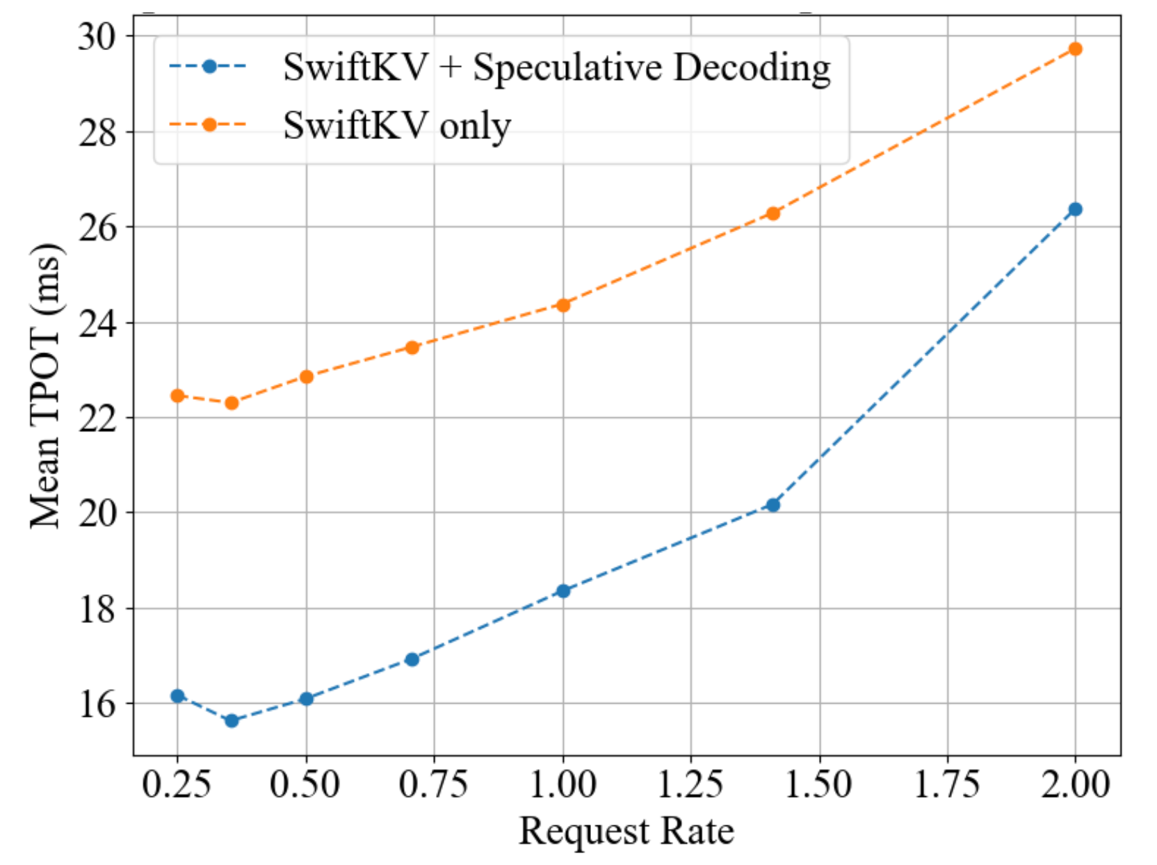 Figure 7. TPOT reduction by combining SwiftKV with Speculative Decoding using MLP-Speculator for Llama 3.1 70B on FP8.