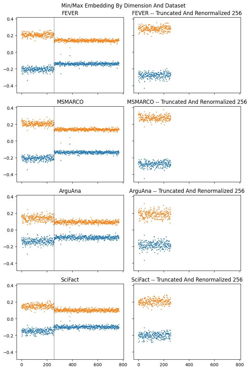 Figure 3. The single-dimension MRL strategy used in our v1.5 model achieves a more homogenous set of scalar ranges, which are easier to compress effectively with a global scalar quantization scheme.