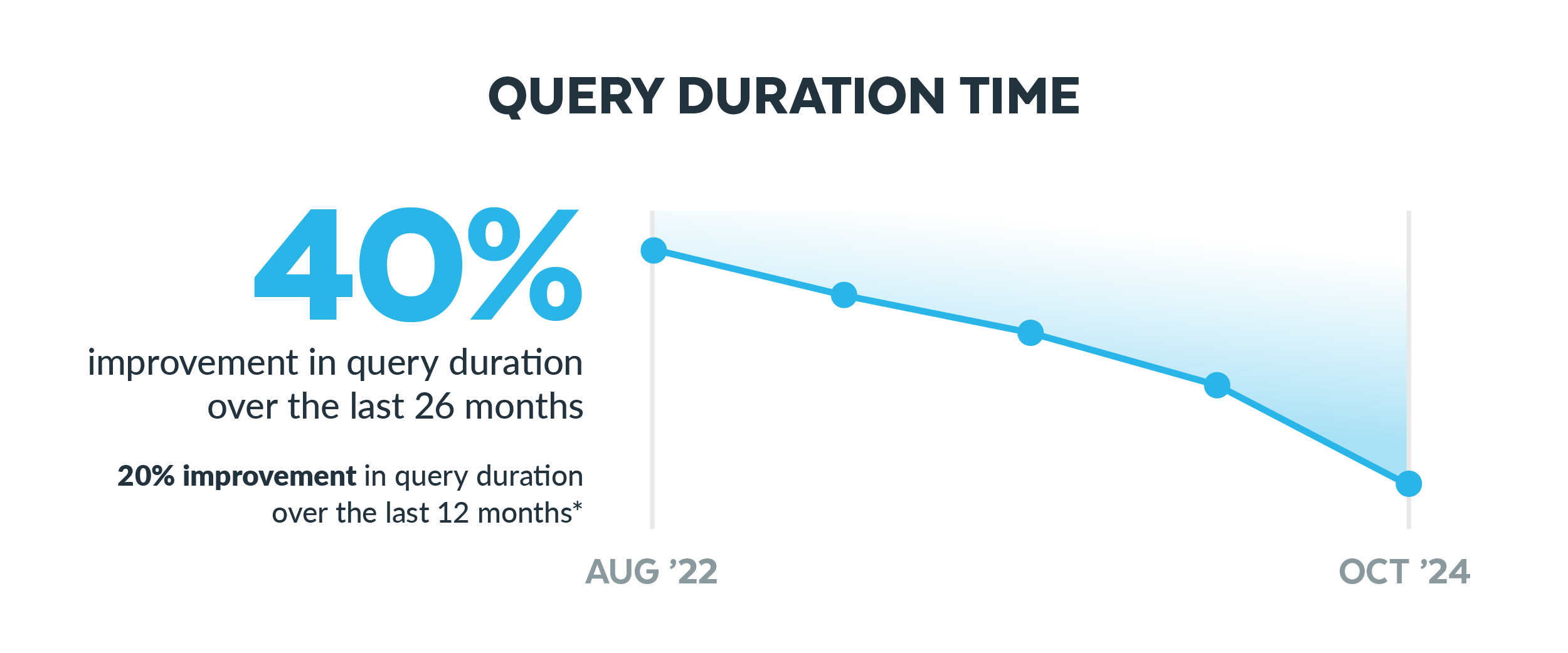 Graph showing 40% improvement in query duration over the last 26 months