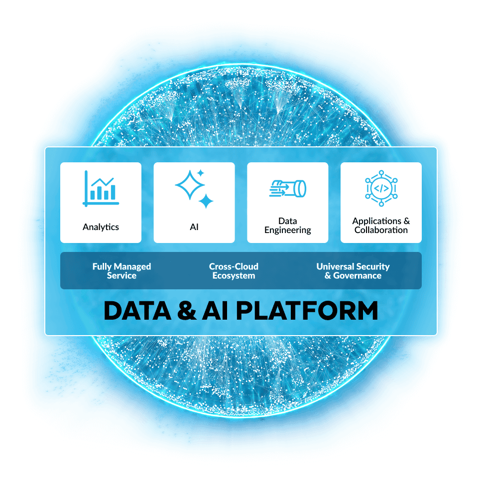 Diagram showing product categories in the Snowflake Data & AI Platform