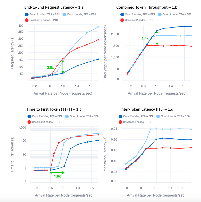 Figures 1a-d. Arrival rate vs Latency (1.a), Throughput (1.b), Time to First Token (1.c), and Inter Token Latency (1.d) for Llama 3.1 405B for common Snowflake enterprise workload patterns (Input prompt: 2K; output: 256). Compared to baseline, our inference stack supports real-time inference1 with up to 3x lower end-to-end latency and more than 1.4x higher token throughput (Fig 1.a and 1.b), and it supports 1.6x higher arrival rate for real-time inference (Fig. 1.c). At lower traffic, it can achieve TTFT (time to first token) in under 750 ms and ITL (inter-token latency) in under 70 ms.