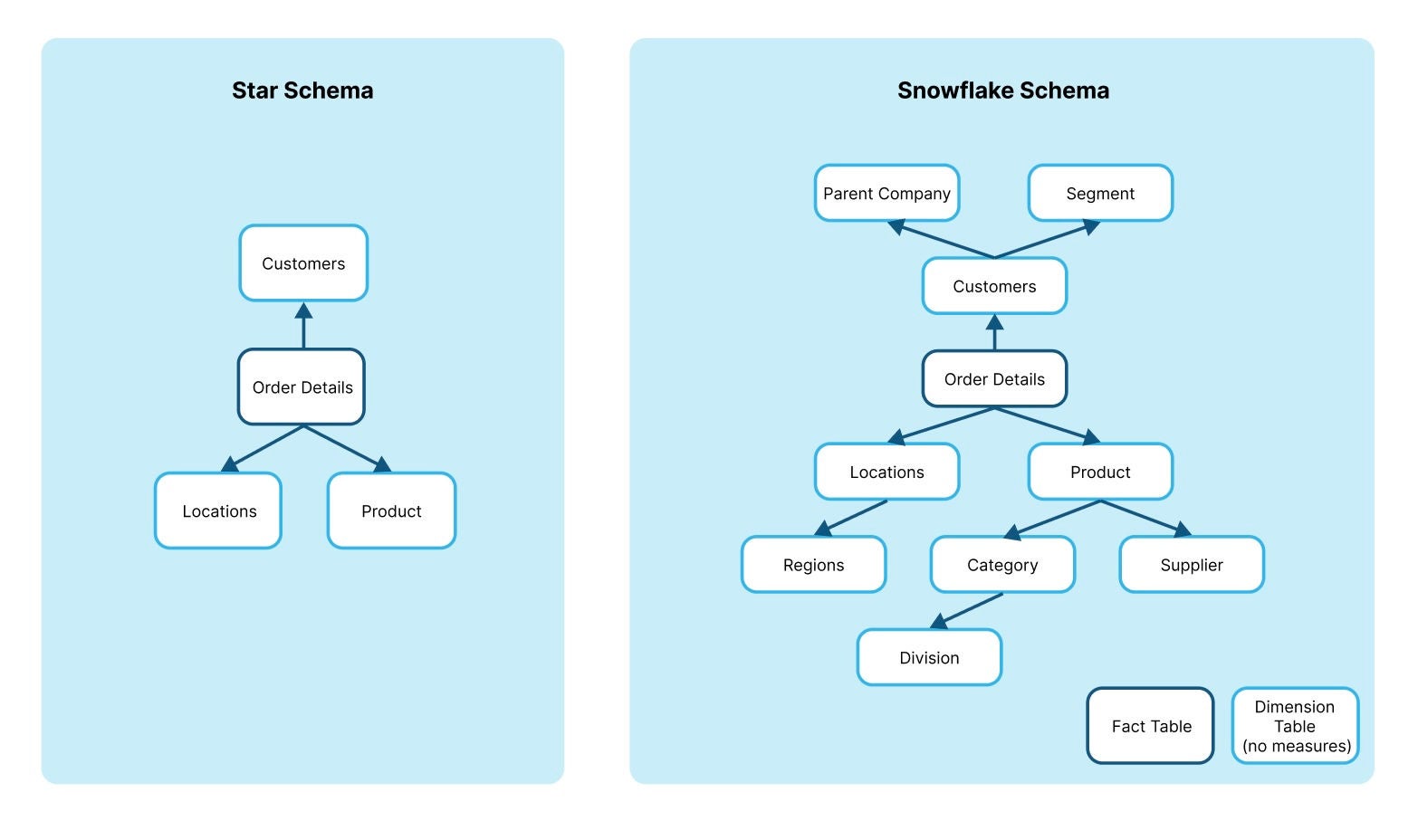 Figure 2. Examples of star and snowflake schemas