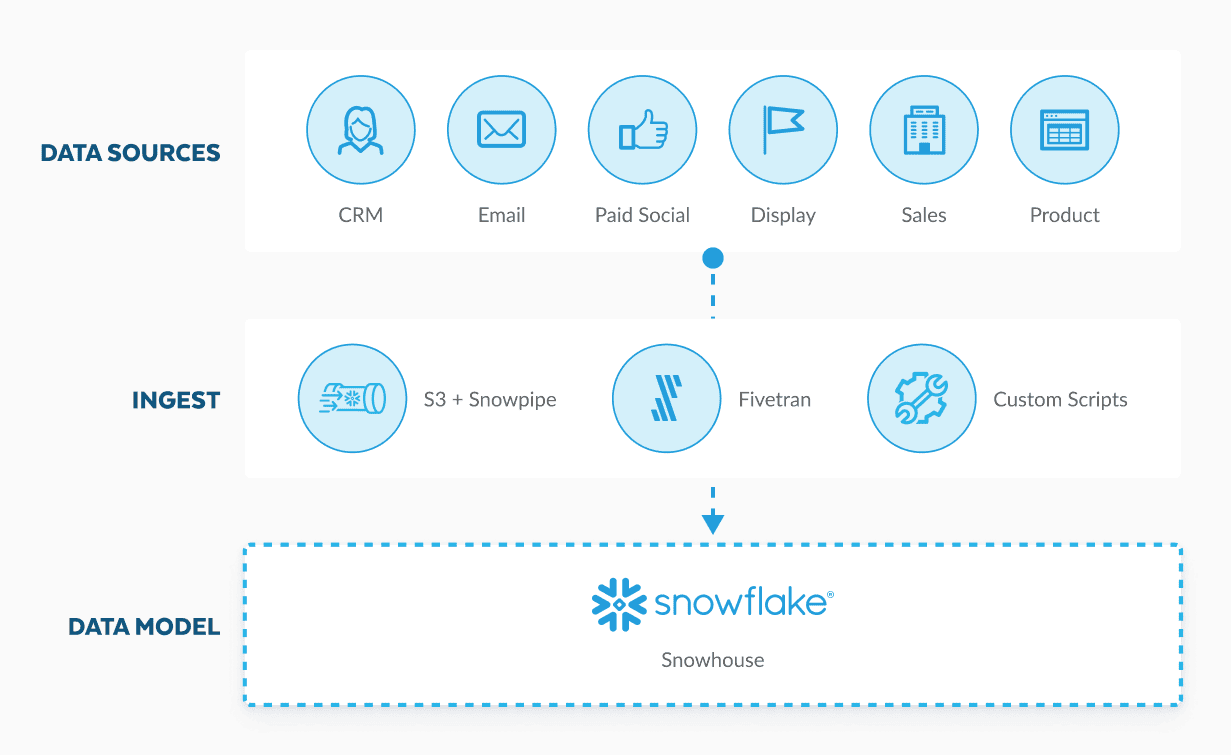 Marketing pipeline diagram