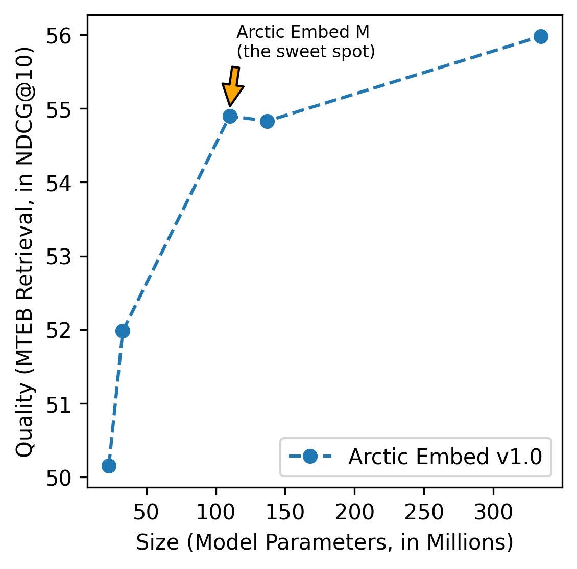 Figure 1. Arctic Embed M achieves both small model size and high retrieval quality, leading us to select this form-factor as the backbone for our compressed-embedding model Arctic Embed M v1.5.