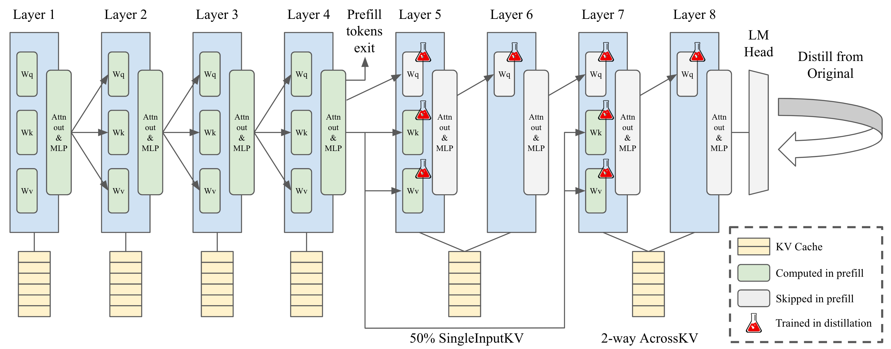 Figure 1. SwiftKV design