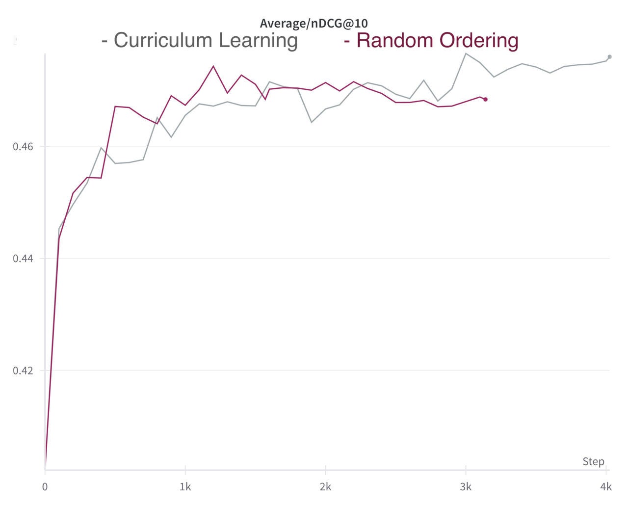 Figure 6. Curriculum learning using harder-and-harder negatives during fine-tuning mitigates quality plateau during fine-tuning. Image from our original v1.0 technical report – Arctic-Embed: Scalable, Efficient and Accurate Text Embedding Models. 