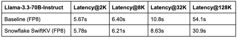 Swift KV latency table