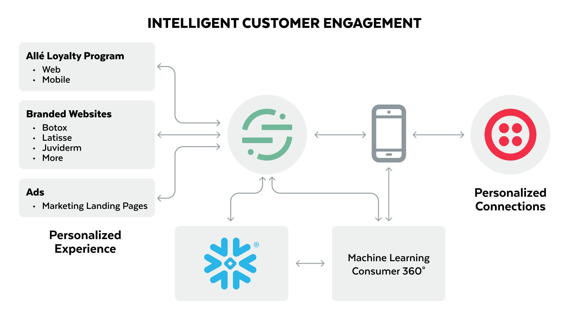 Intelligent Customer Engagement