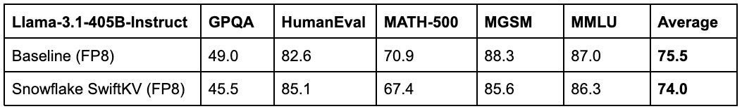 Table of SwiftKV performance