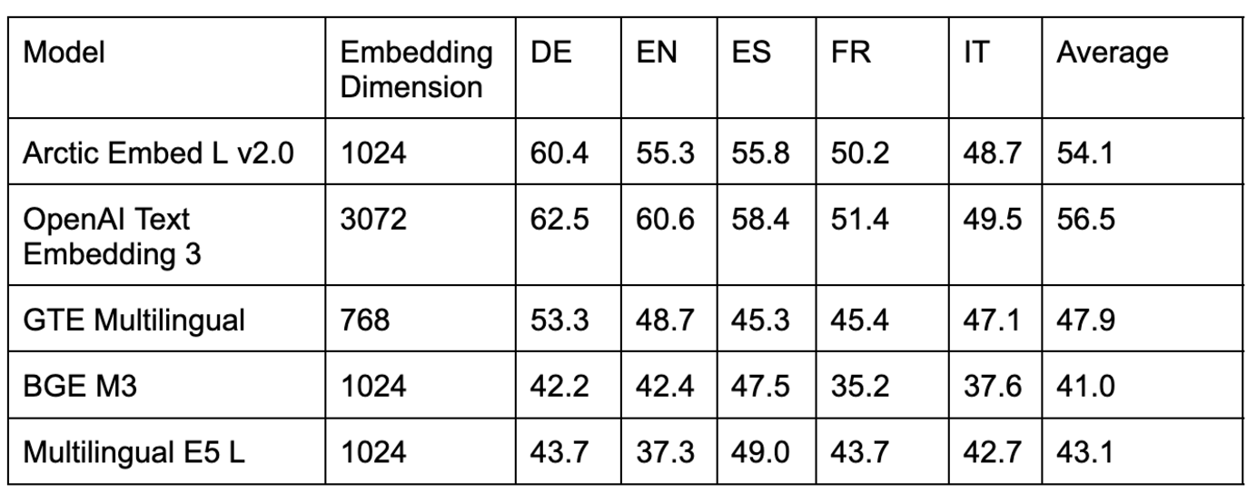 Table 2. A comparison of multilingual retrieval models on several data sets from the out-of-domain CLEF benchmark.