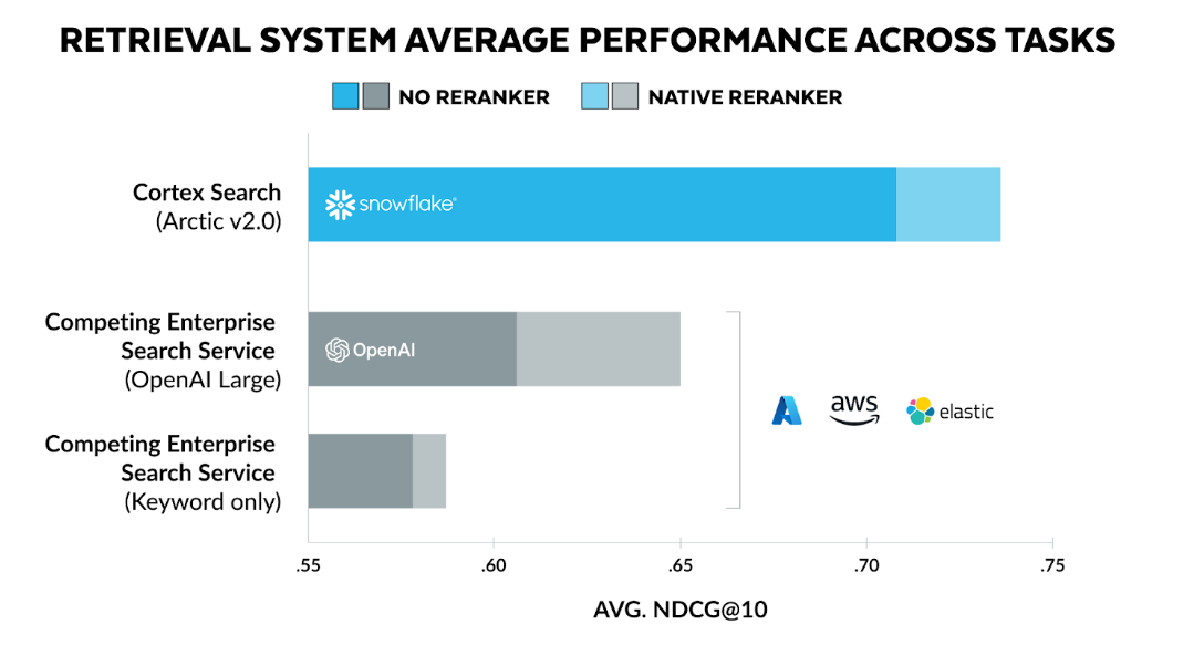 Cortex Search benchmark results: Retrieval System Average Performance Across Tasks