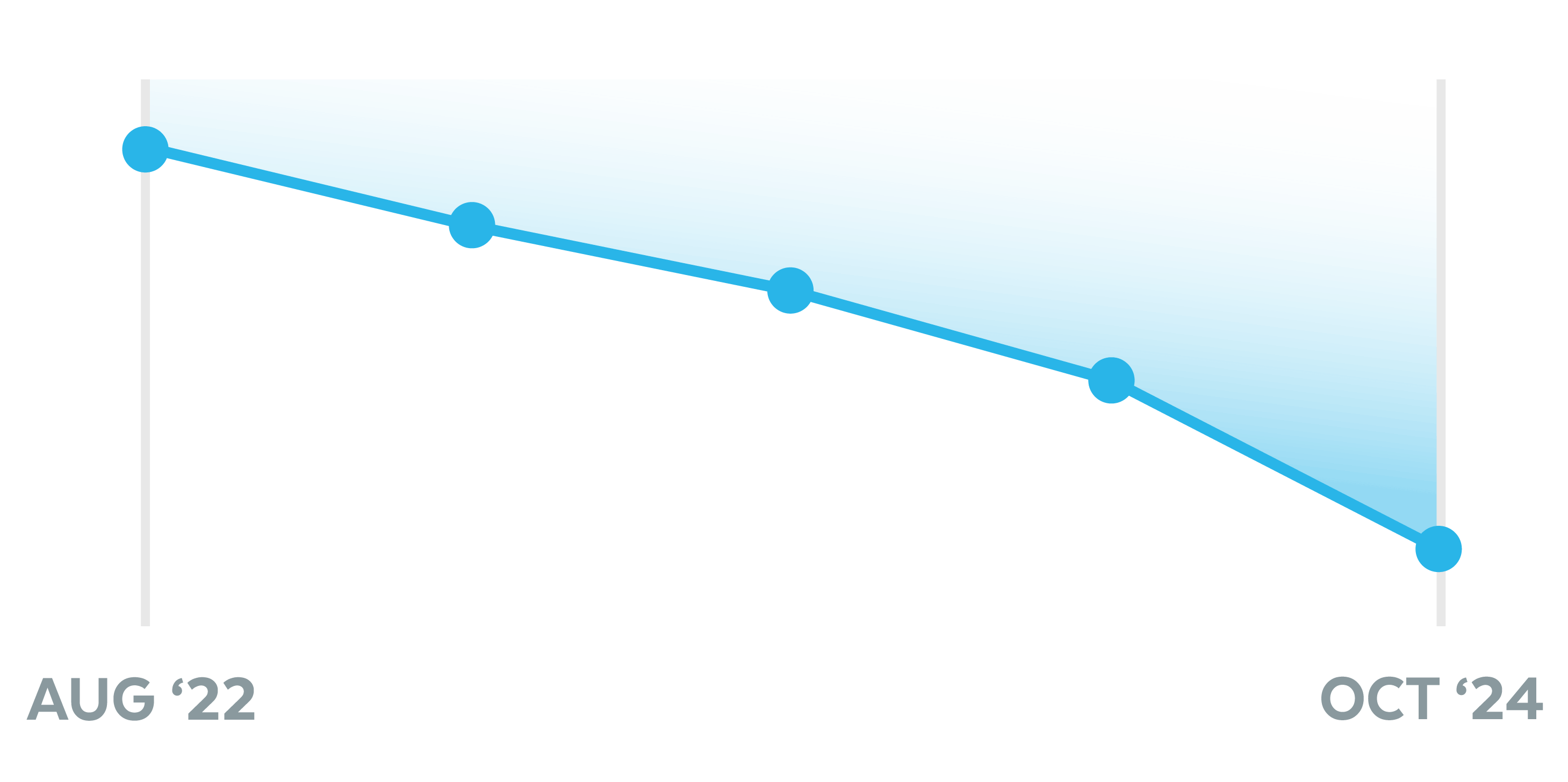 SPI Line graph showing a 20% improvement in query duration since 2022