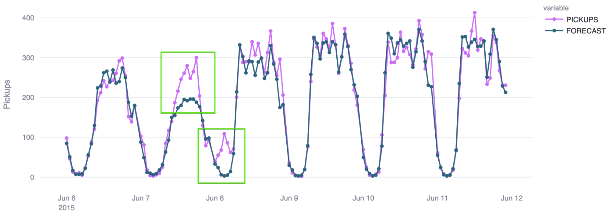 Output graph of a prediction comparison from a forecast model using geospatial data.