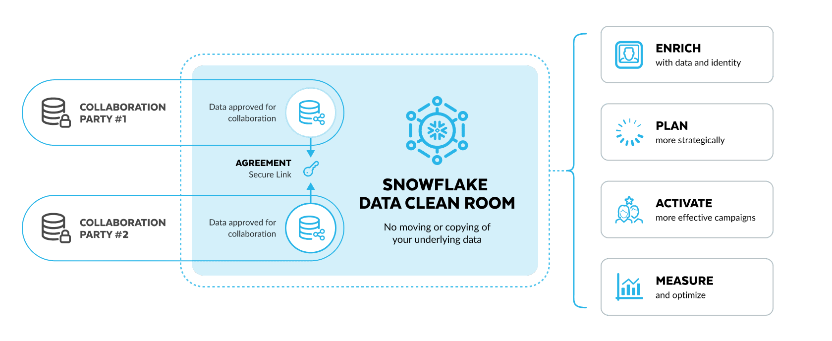 Diagram showing how collaboration between two parties in a Snowflake Data Clean Room can help you enrich, plan, activate and measure.