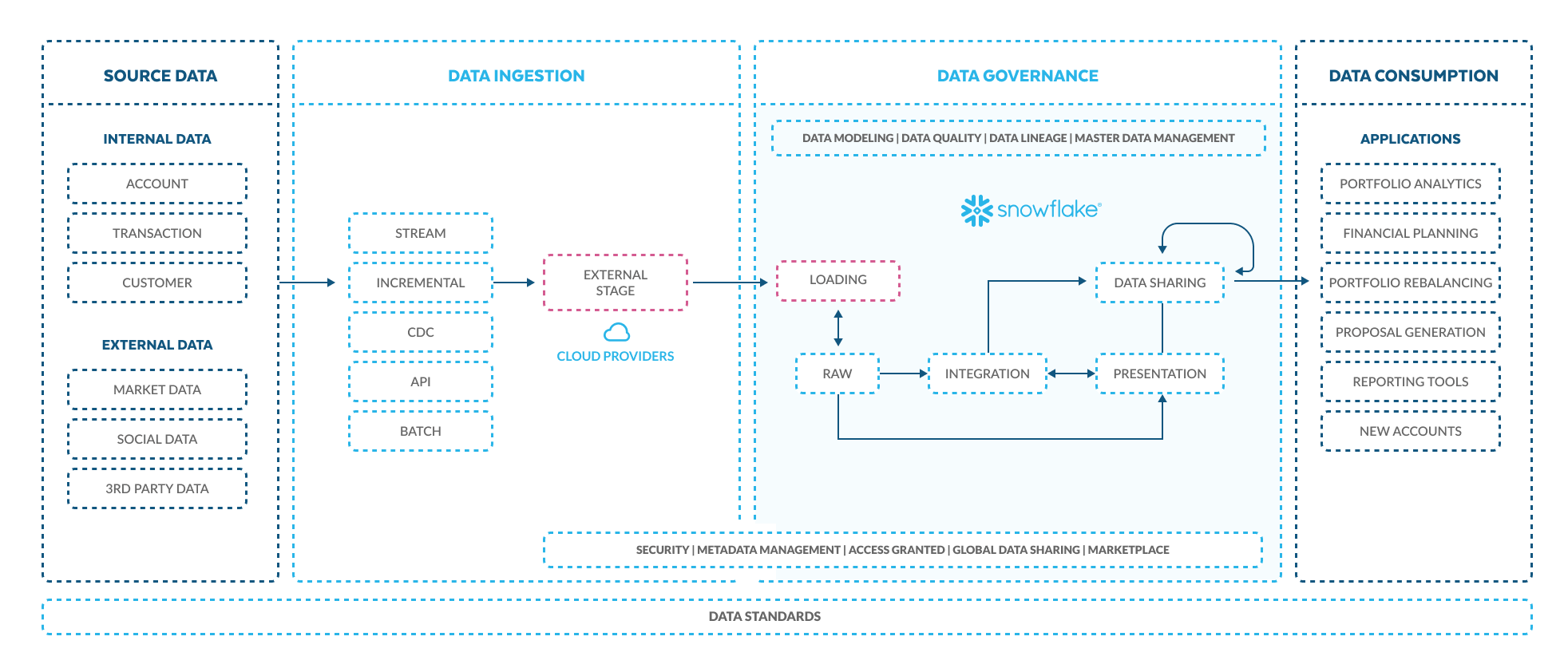 reference architecture/diagram in customer 360 for financial services