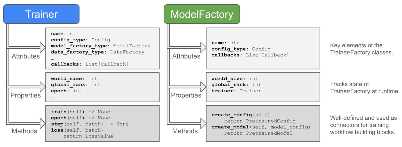 Figure 2. Overview of Trainer and ModelFactory interfaces in ArcticTraining