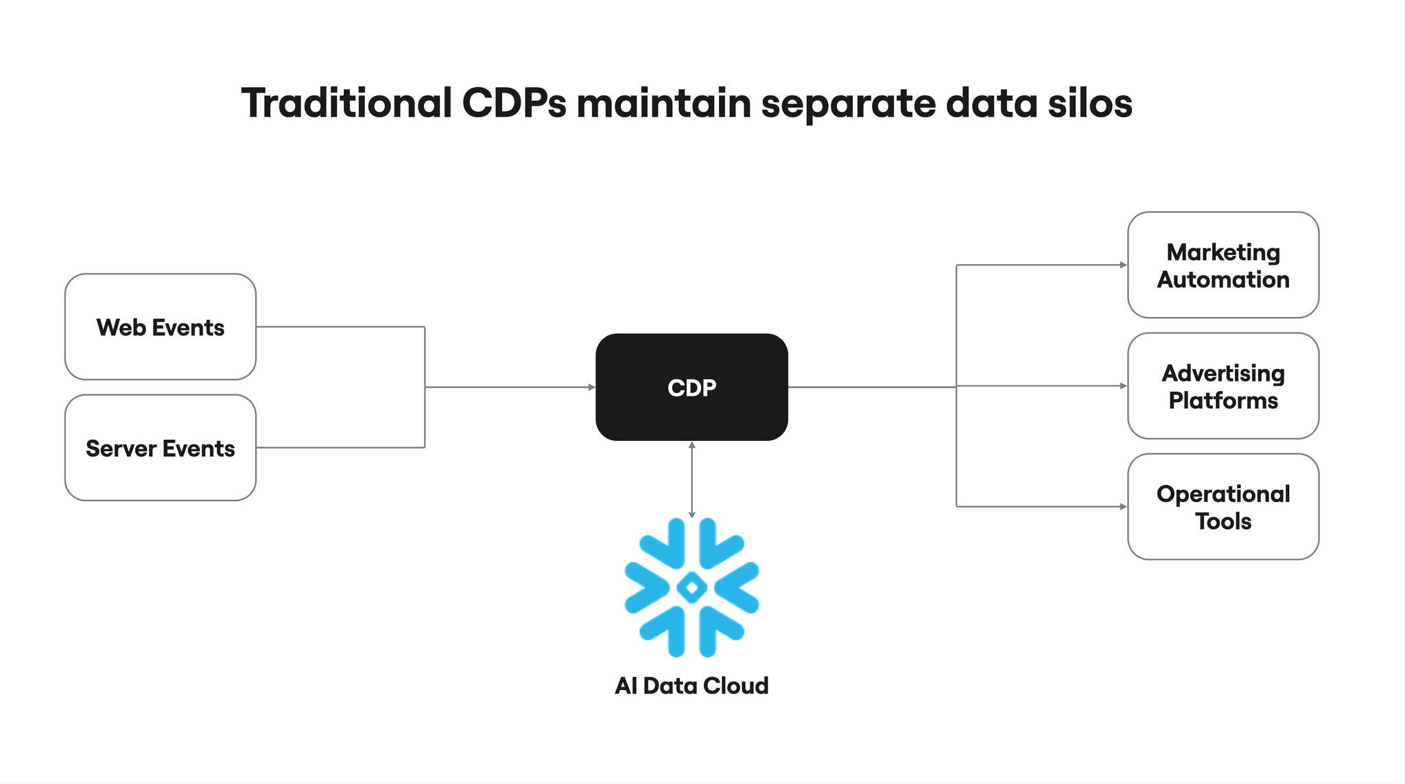 Diagram of a traditional Customer Data Platform and how it works outside of Snowflake Data Cloud