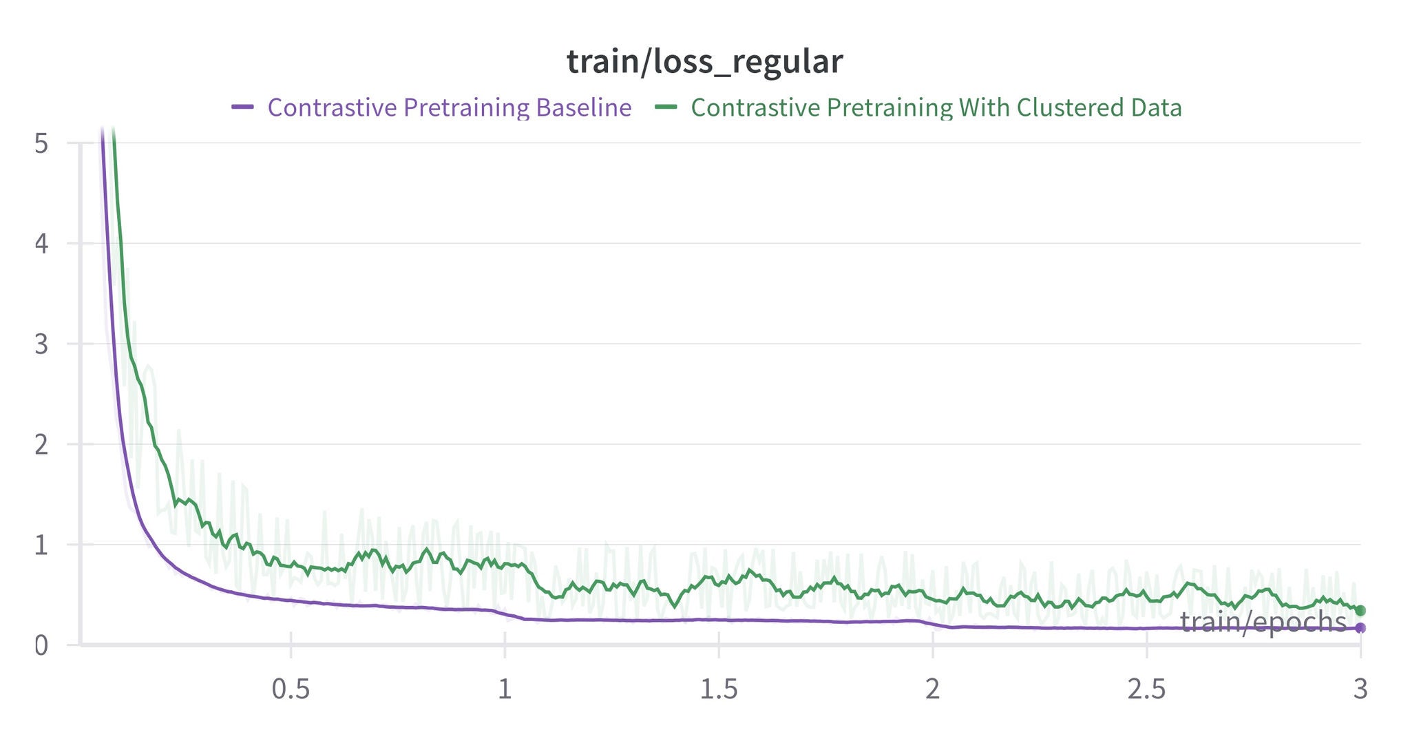 Figure 5. Clustered pretraining data leads to harder in-batch negatives. We can measure this by looking at the loss during training. Image from the coming technical report.