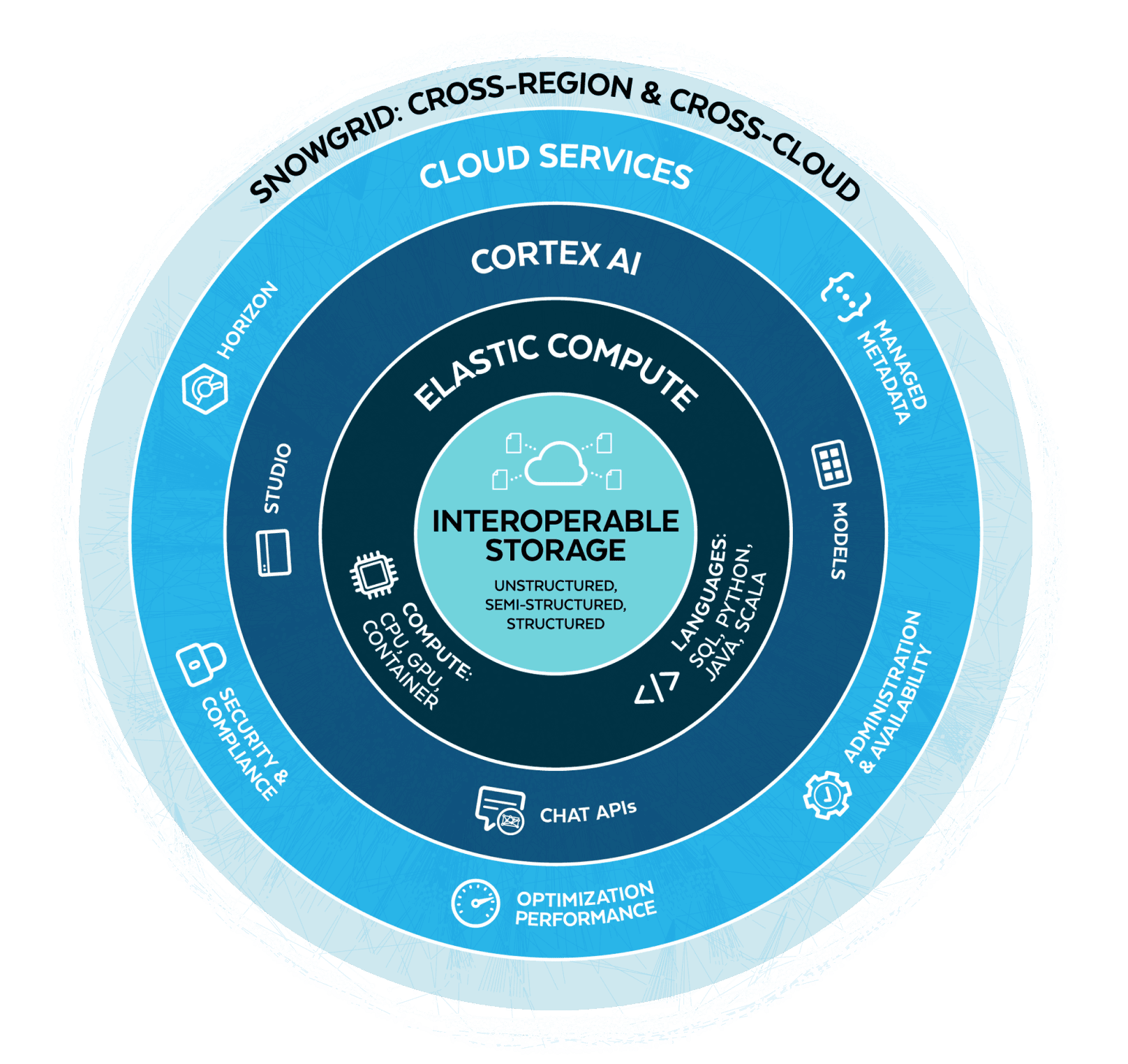 Snowflake Platform Diagram