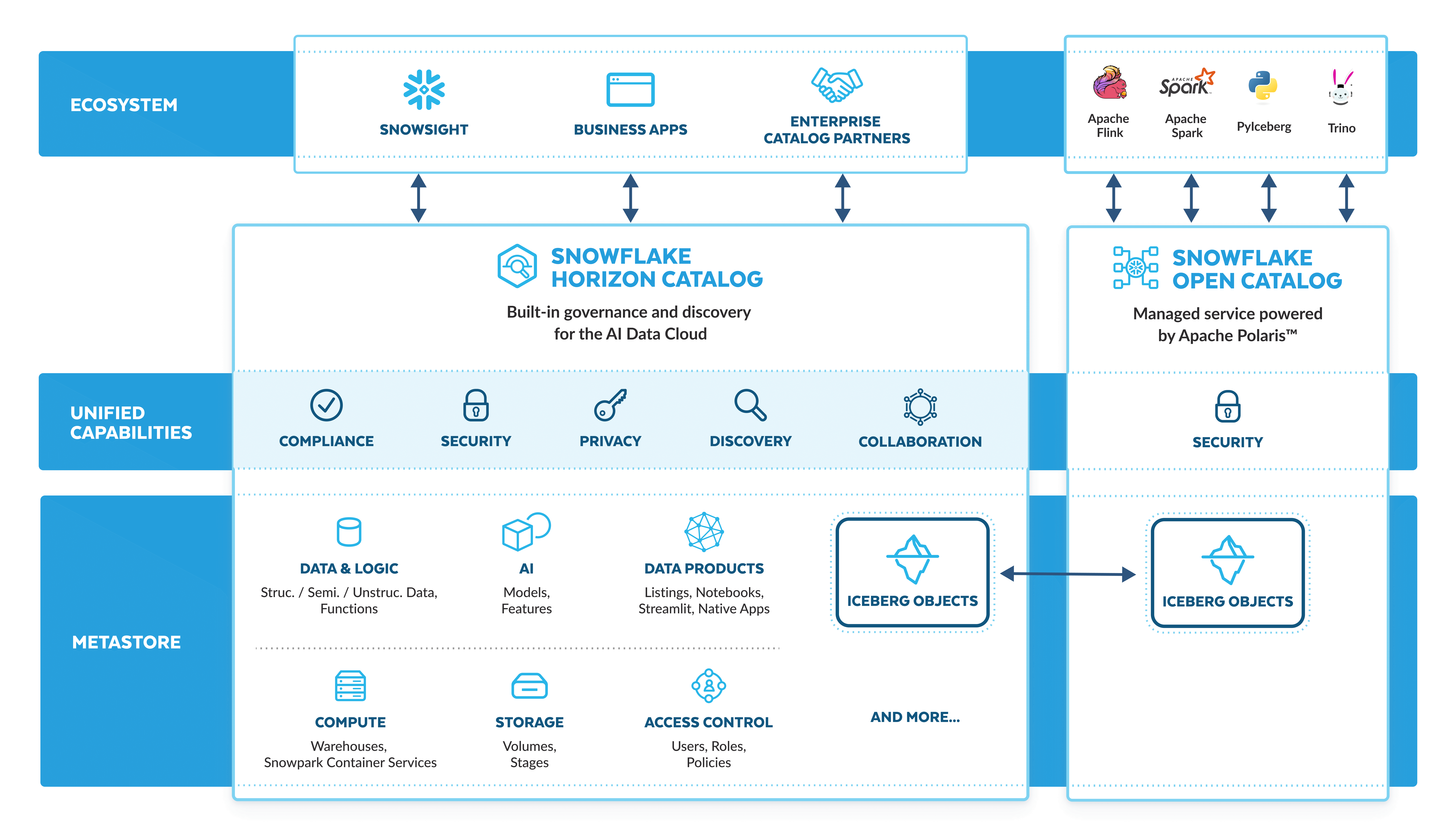 horizon marketecture