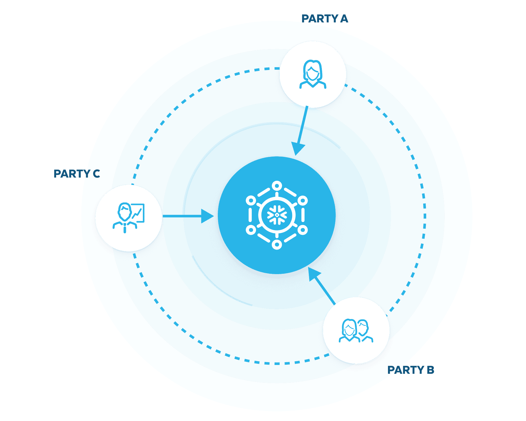 Collaborate on sensitive data with multiple teams inside and outside your organization with Snowflake Native Data Clean Rooms