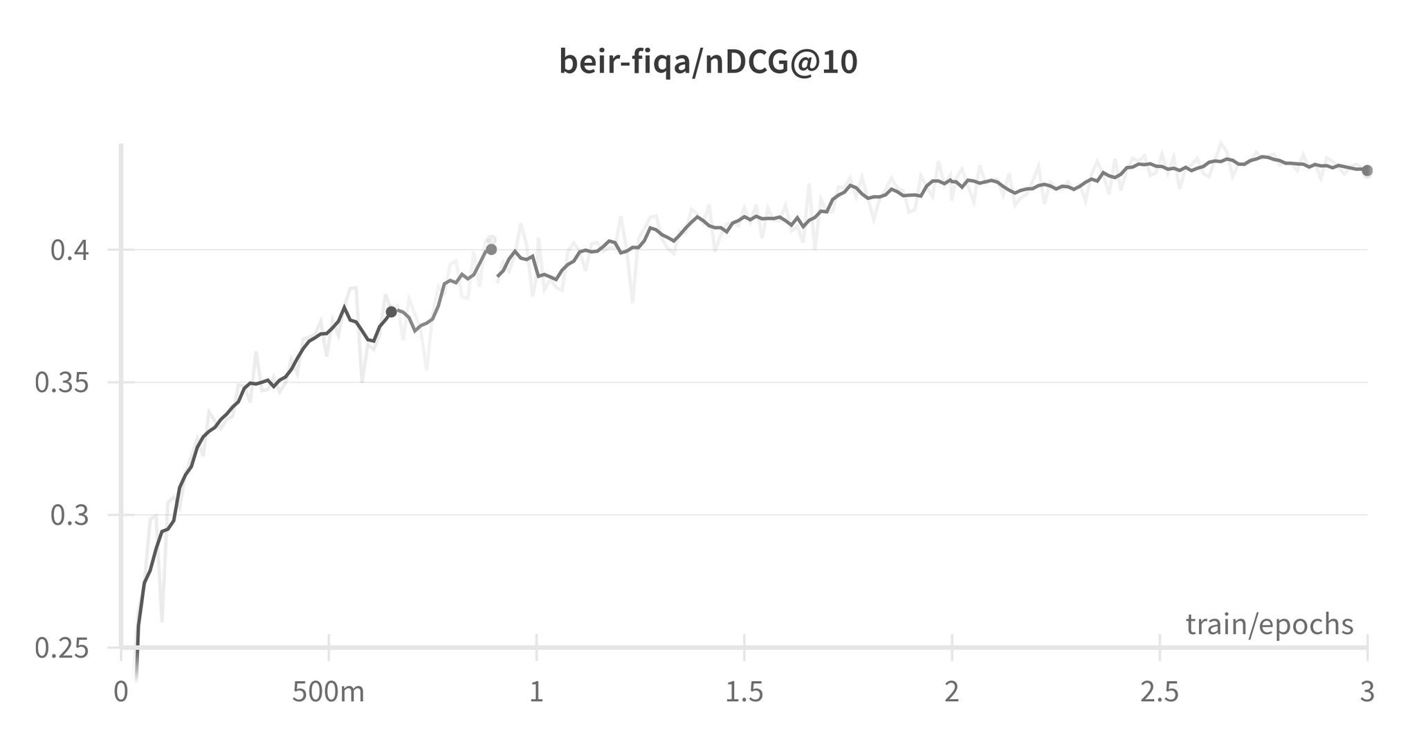 Figure 4. Model quality continues to improve slightly with three epochs of pretraining instead of two. The rolling average is shown over faded original values, with some discontinuities appearing as a result of training with automatic preemption and resumption.