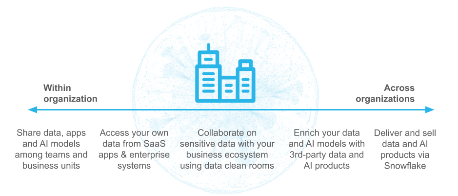 Diagram showing the span of Snowflake Collaboration capabilities from within an organization to between organizations