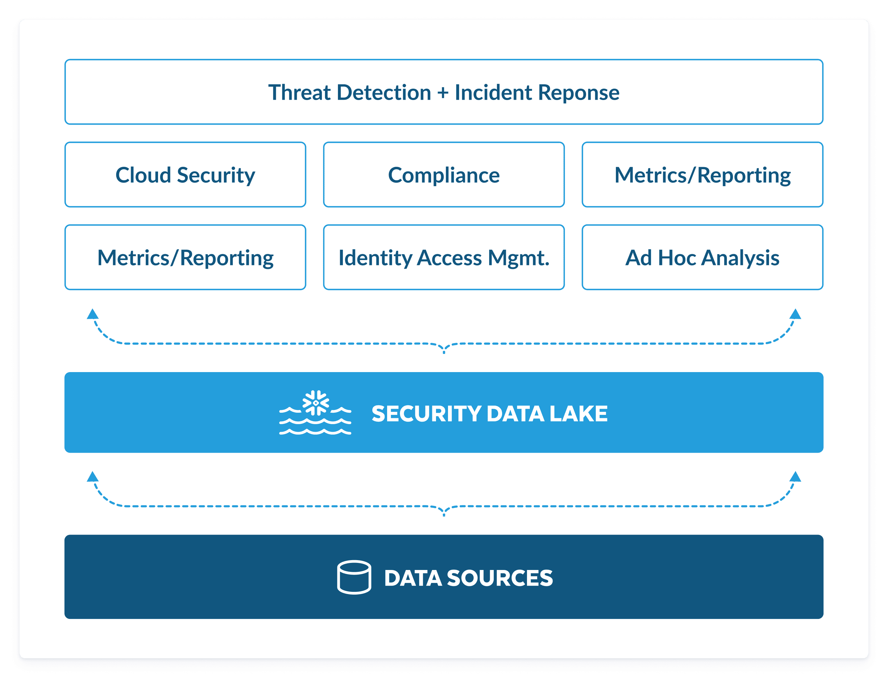 Connect your data with Snowflake