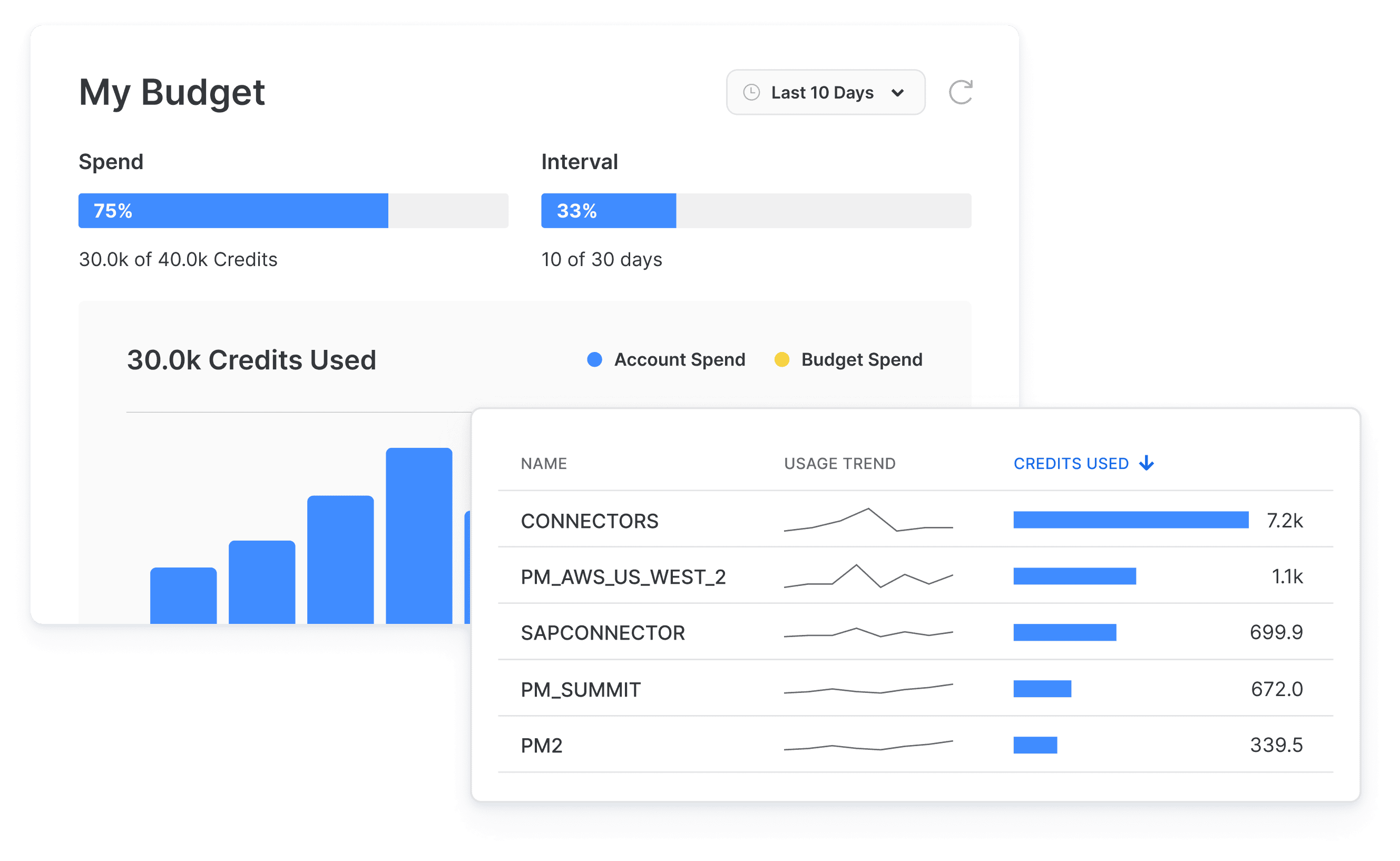 Budget and Usage Dashboard on Snowflake