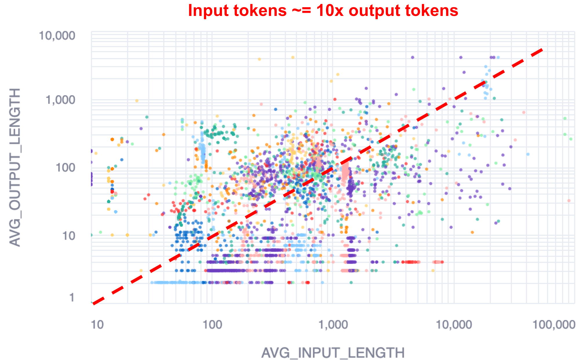 Figure 2. Average input vs. output tokens across all Snowflake Cortex workloads. The figure shows that on average, the length of input tokens is about 10x longer than generated tokens.