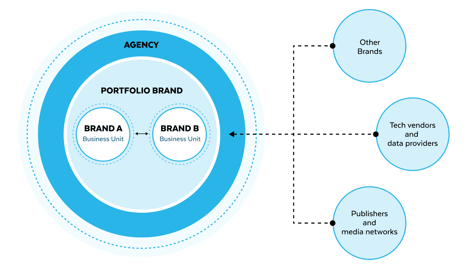 Diagram of how a brand can use a data clean room to share information with other brands, tech vendors, data providers, and publishers and media networks through a data clean room.