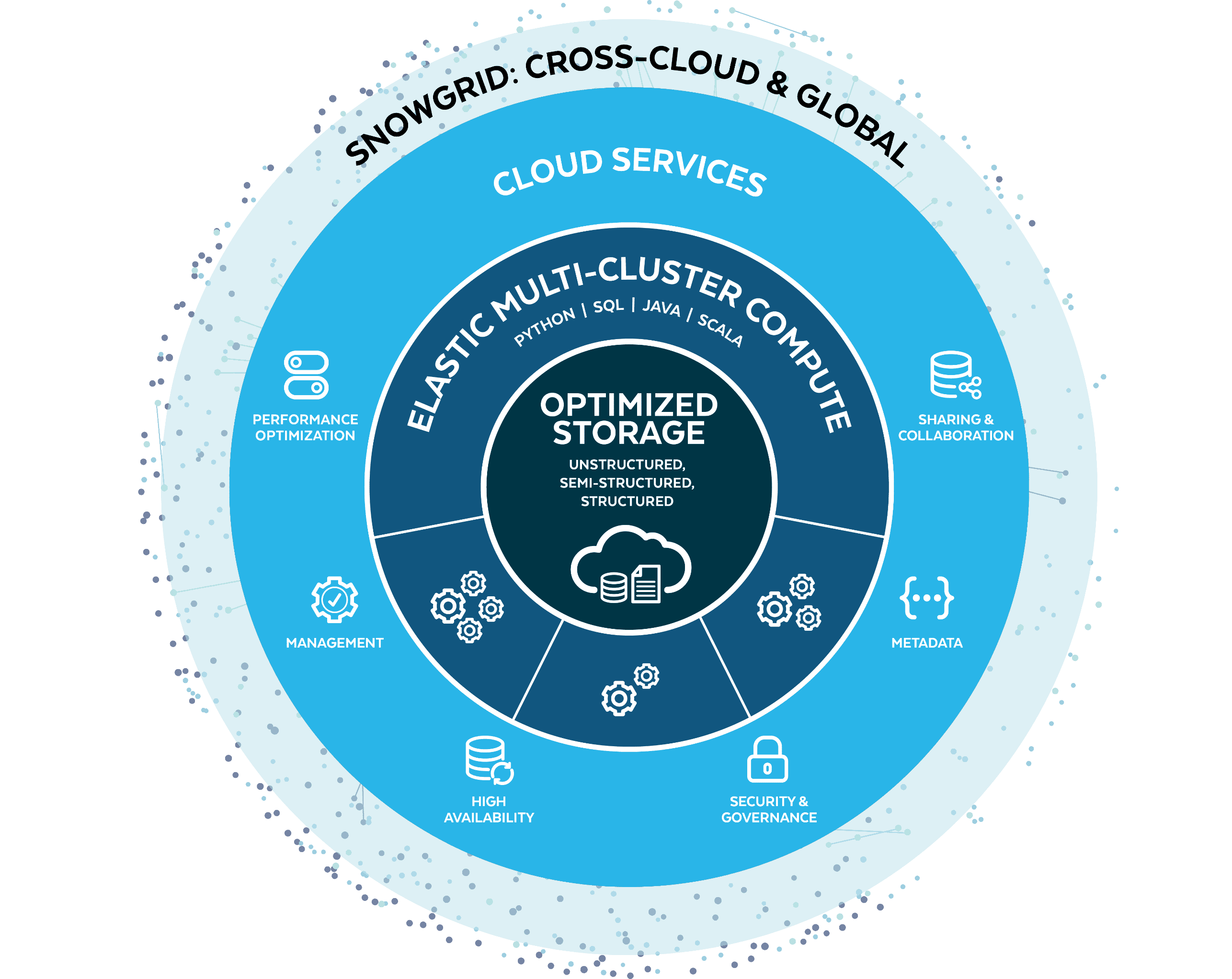 Snowflake Platform Diagram