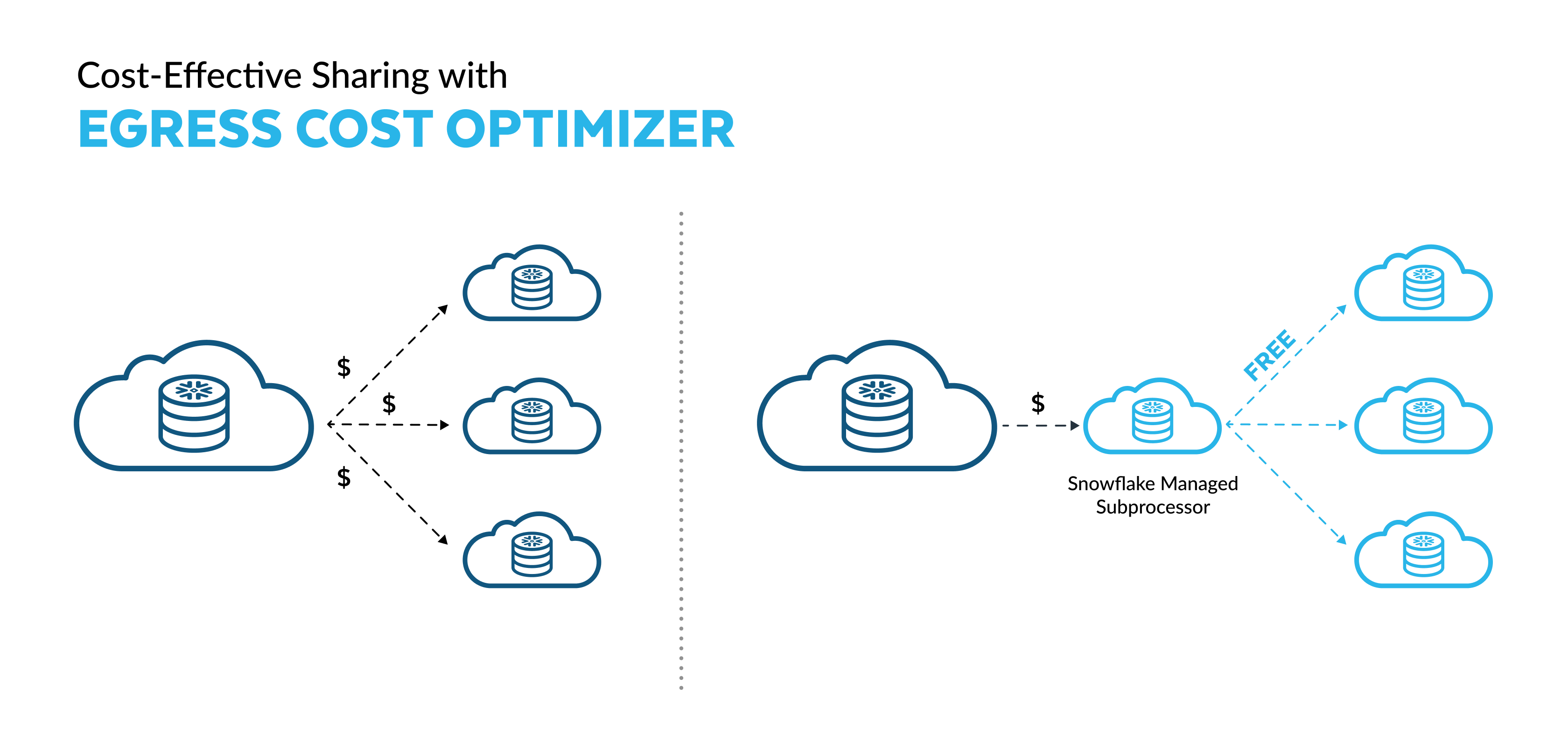 Diagram illustrating how Snowflake Egress Cost Optimizer removes duplicative egress costs when sharing data to multiple clouds.