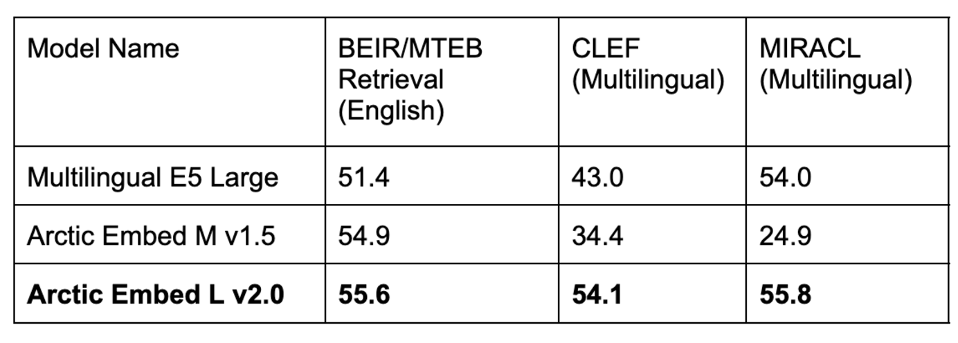 Table 1. Our Arctic Embed L v2.0 model achieves high scores on the popular English-language MTEB Retrieval benchmark, while simultaneously achieving high retrieval quality across multiple multilingual benchmarks. Prior iterations of Arctic Embed perform well for English but suffer multilingually, while popular open source multilingual models see degradation in English performance. Scores across all models and data sets reflect an average NDCG@10. CLEF and MIRACL scores reflect average across German (DE), English (EN), Spanish (ES), French (FR) and Italian (IT).