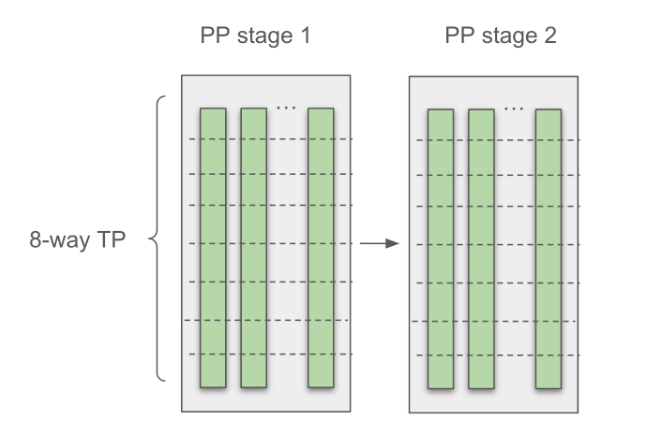 Figure 3. Two stage pipeline parallelism combined with 8-way tensor parallelism.