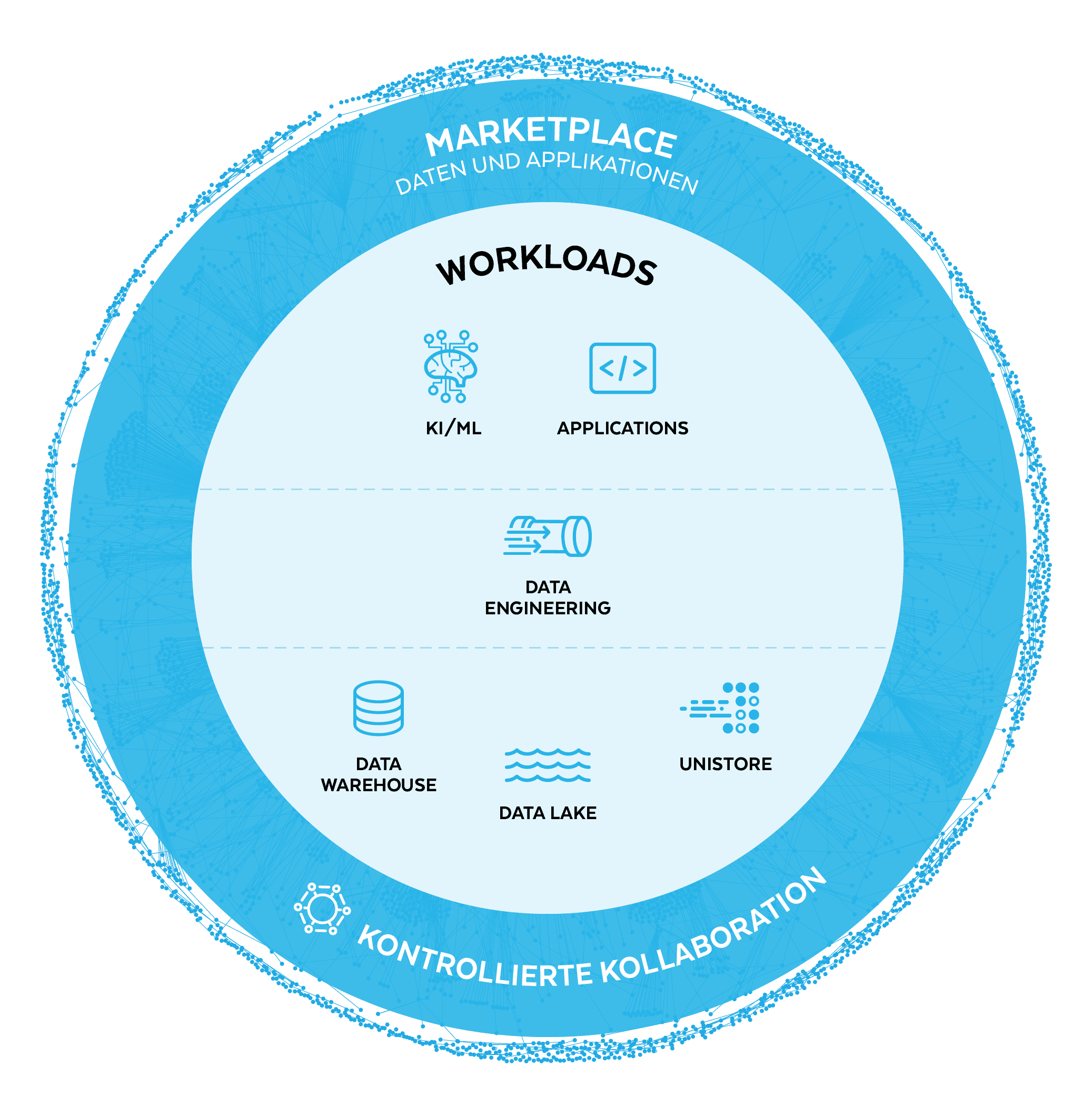 Workloads Platform Diagram