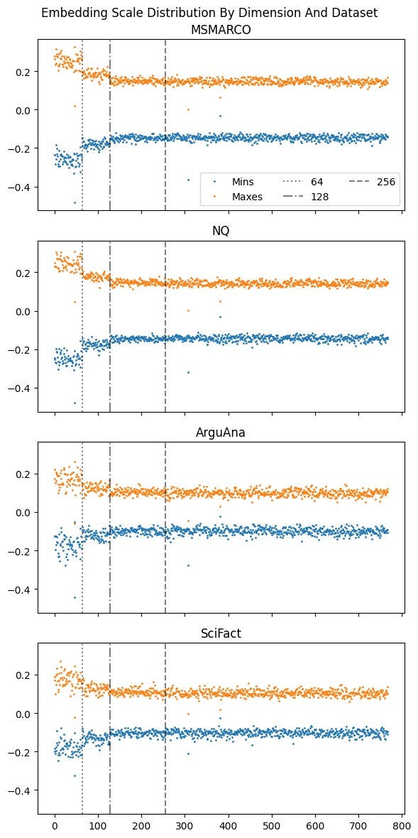 Figure 2. With true nested MRL, the scalar ranges of vectors become uneven and trickier to quantize well. 