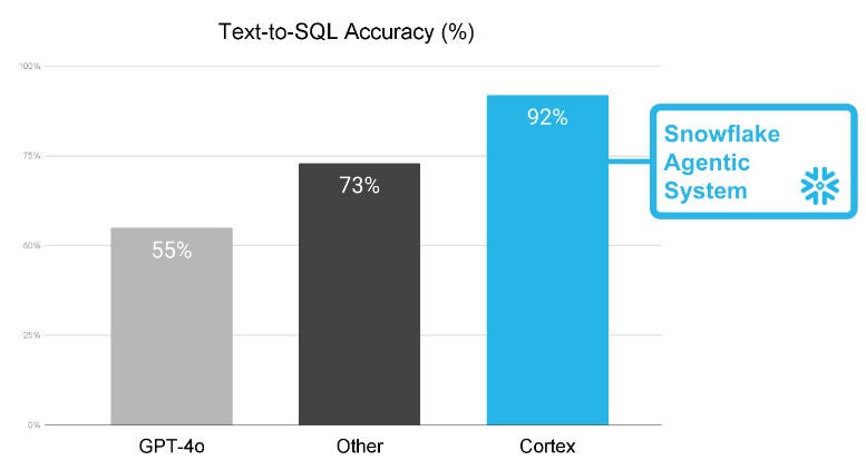 Figure 1. SQL generation accuracy on joins for Snowflake Cortex Analyst vs. alternatives