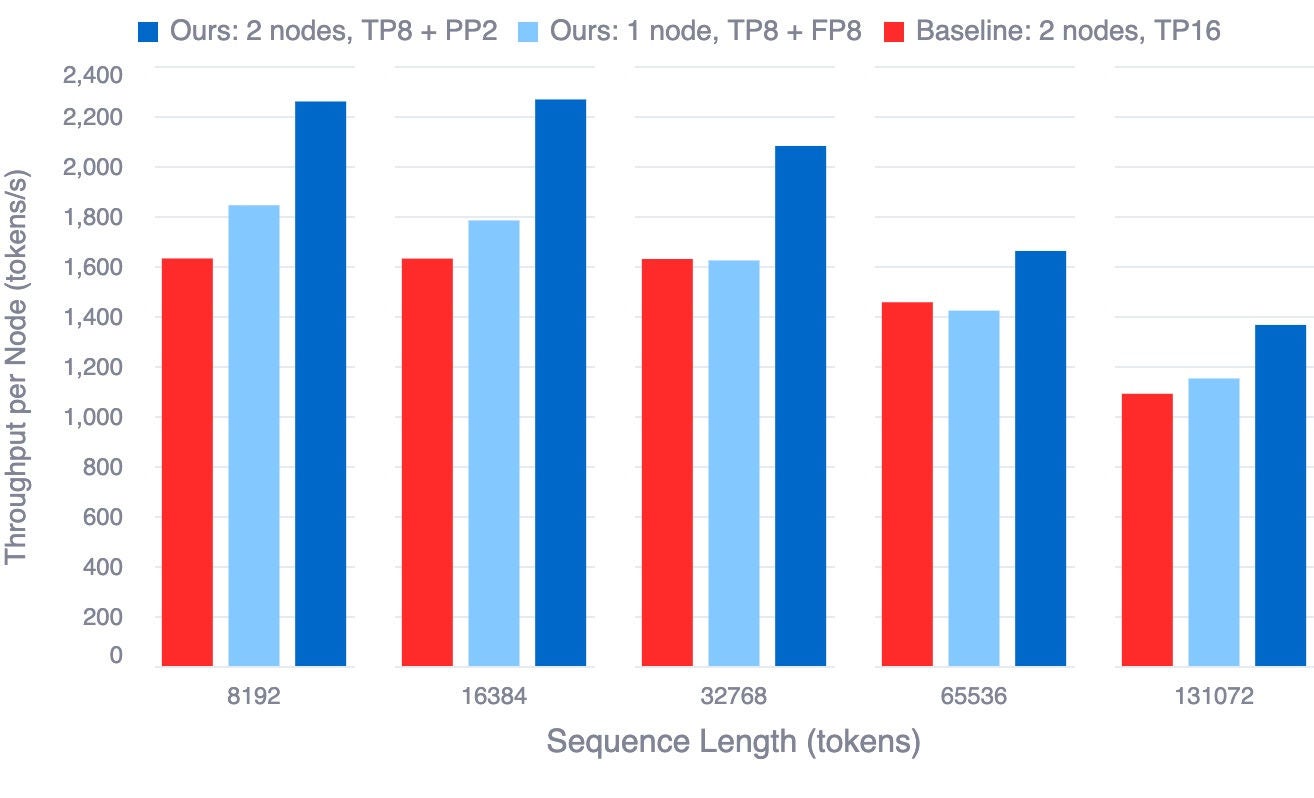 Figure 6. Max throughput per node for different context windows, ranging from 8K to 128K, comparing our inference stack with baseline. 