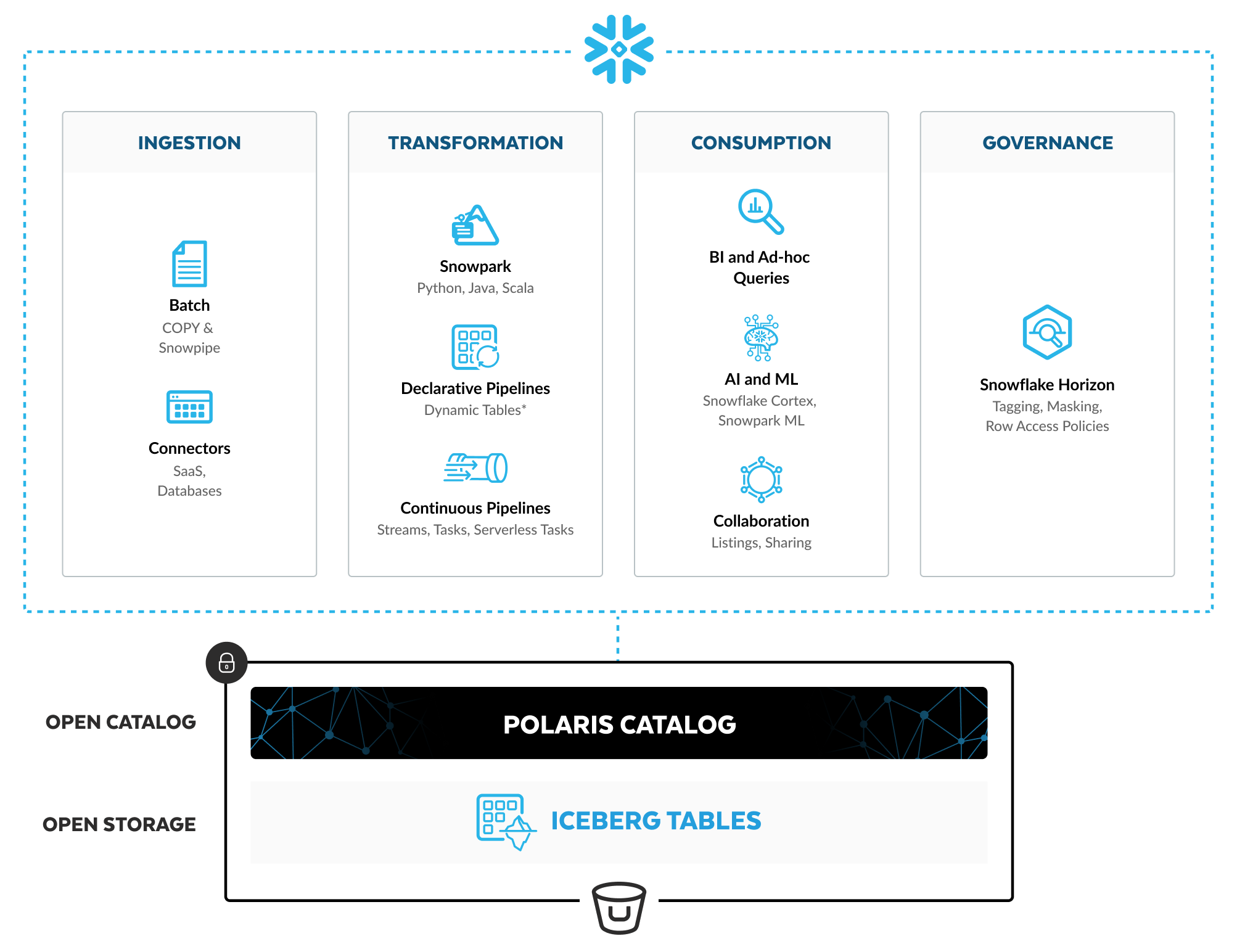 Snowflake for Data Lakehouse Architecture Diagram