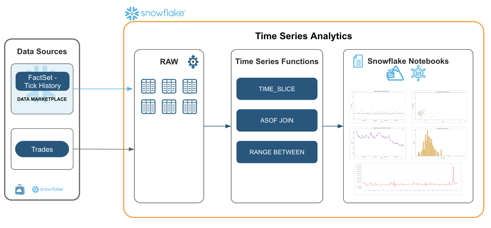 Time Series Analytics with Pricing Data on Snowflake