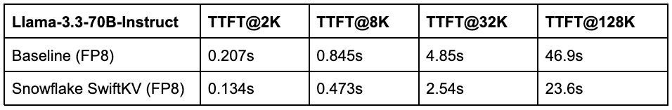 Swift KV TTFT table