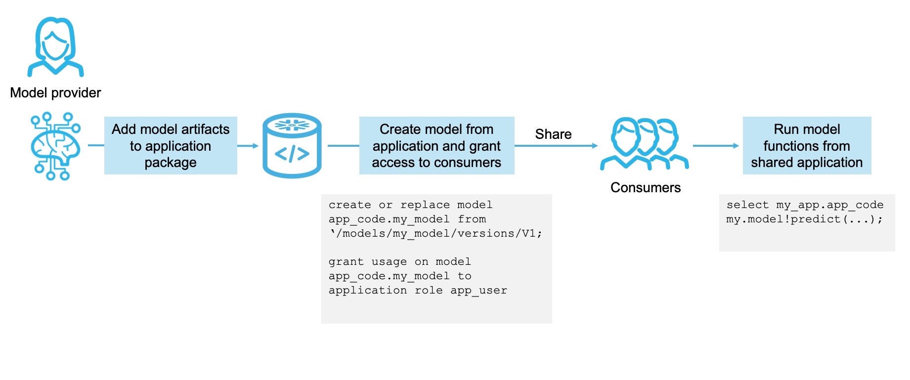 Diagram showing the process involved in sharing an AI model via Snowflake Native Apps