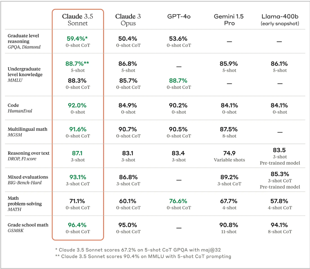 Industry benchmarks chart showing Claude 3.5 Sonnet as the top performer.