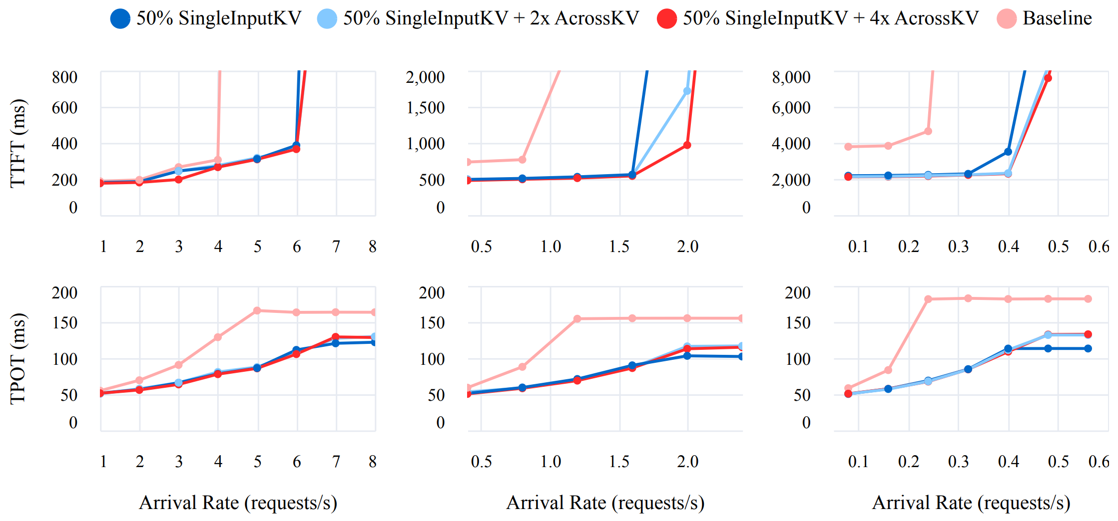 Figure 5. TTFT (top) and TPOT (bottom) for input lengths 2000 (left), 8000 (middle), and 32000 (right) for Llama 3.1 70B BF16 model. For each experiment, a range of different request arrival rates is simulated. Each request generates 256 output tokens.