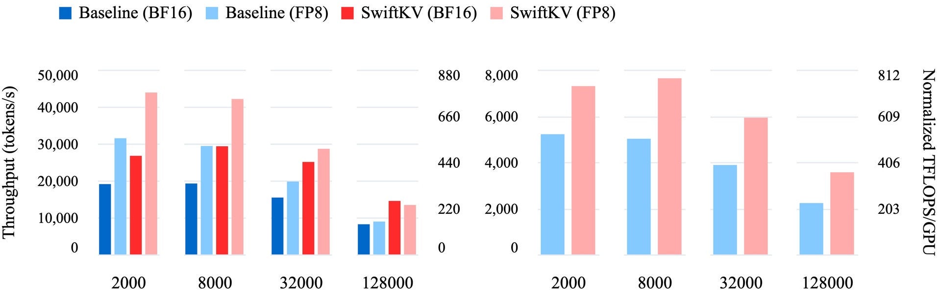 Combined input and output throughput of Llama 3.3 70B (left) and Llama 3.1 405B (right) with and without SwiftKV. The x-axis represents input sequence length.