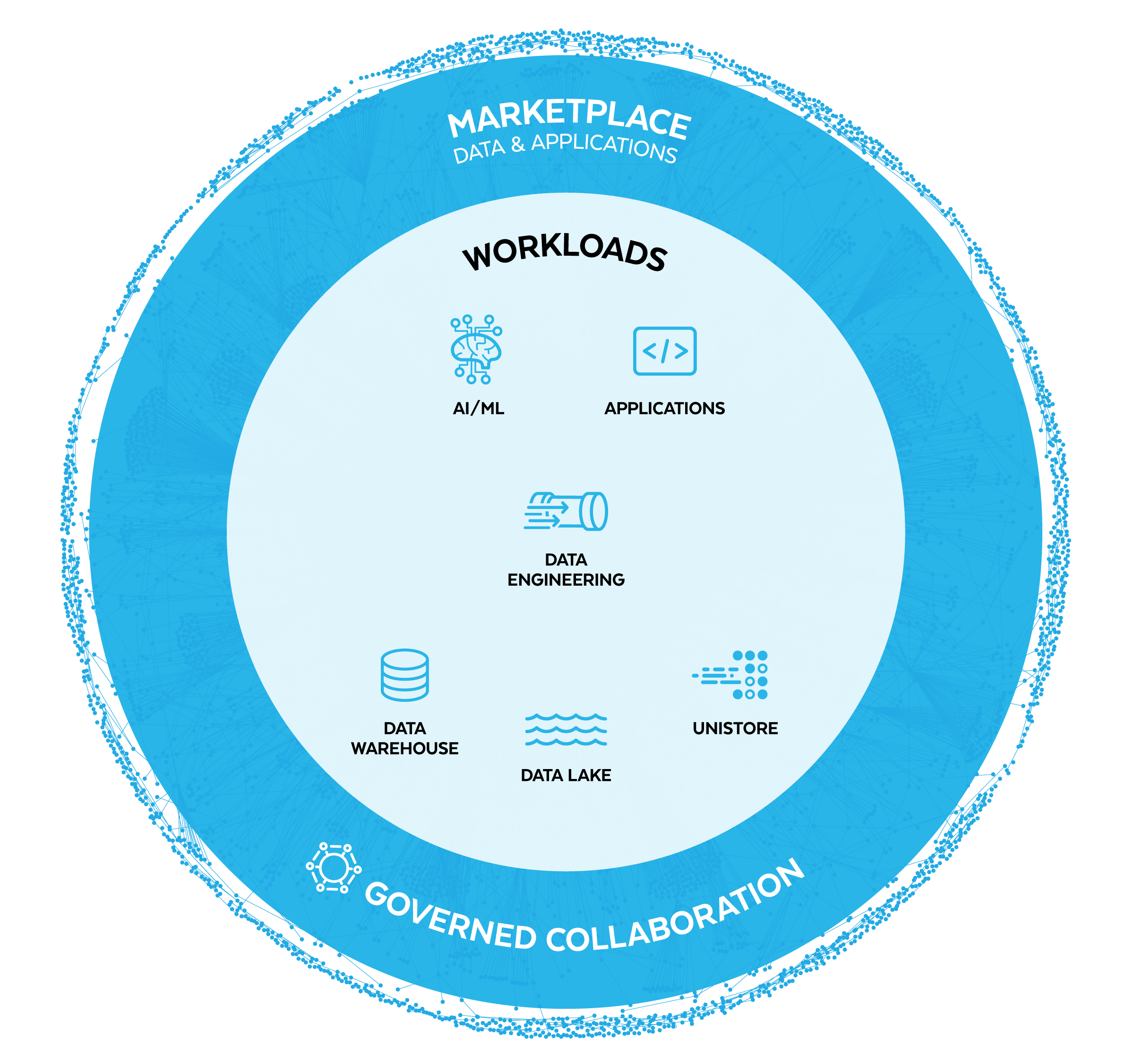 Snowflake Platform